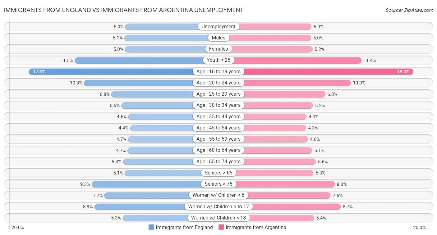 Immigrants from England vs Immigrants from Argentina Unemployment