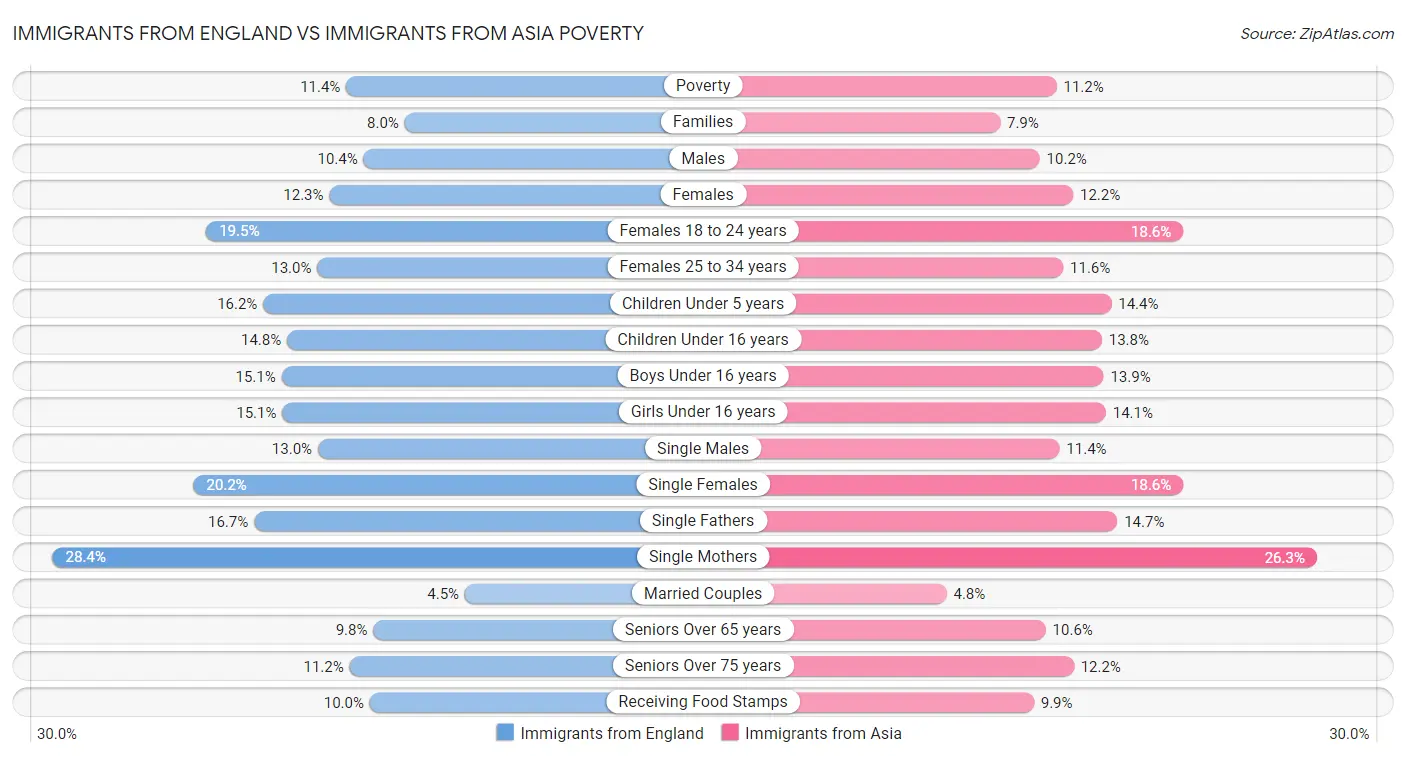 Immigrants from England vs Immigrants from Asia Poverty