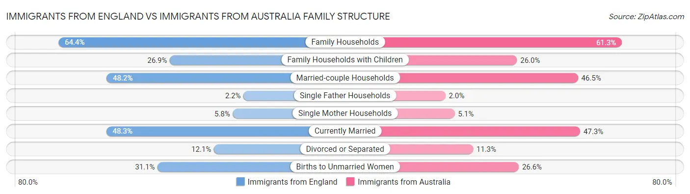 Immigrants from England vs Immigrants from Australia Family Structure