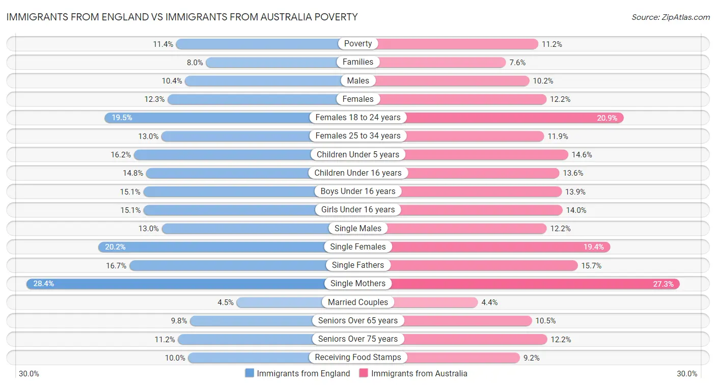Immigrants from England vs Immigrants from Australia Poverty