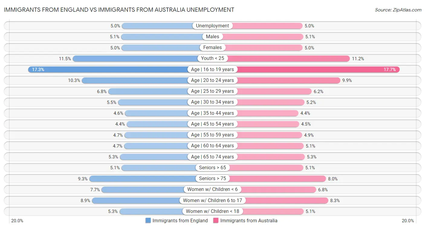 Immigrants from England vs Immigrants from Australia Unemployment