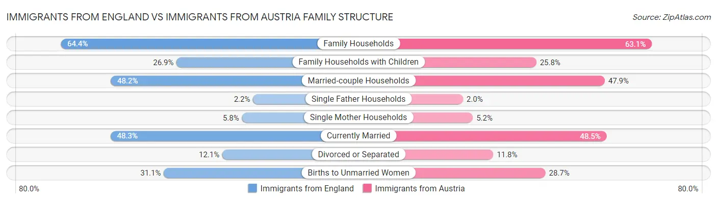 Immigrants from England vs Immigrants from Austria Family Structure
