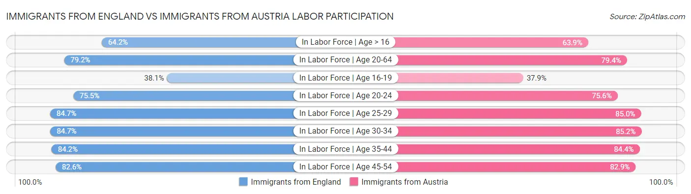 Immigrants from England vs Immigrants from Austria Labor Participation