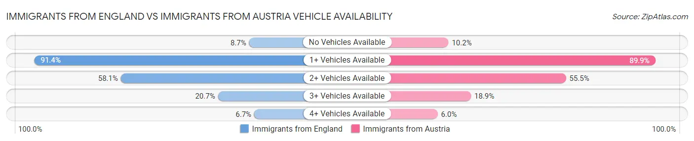 Immigrants from England vs Immigrants from Austria Vehicle Availability