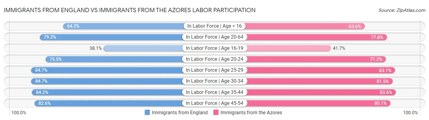 Immigrants from England vs Immigrants from the Azores Labor Participation