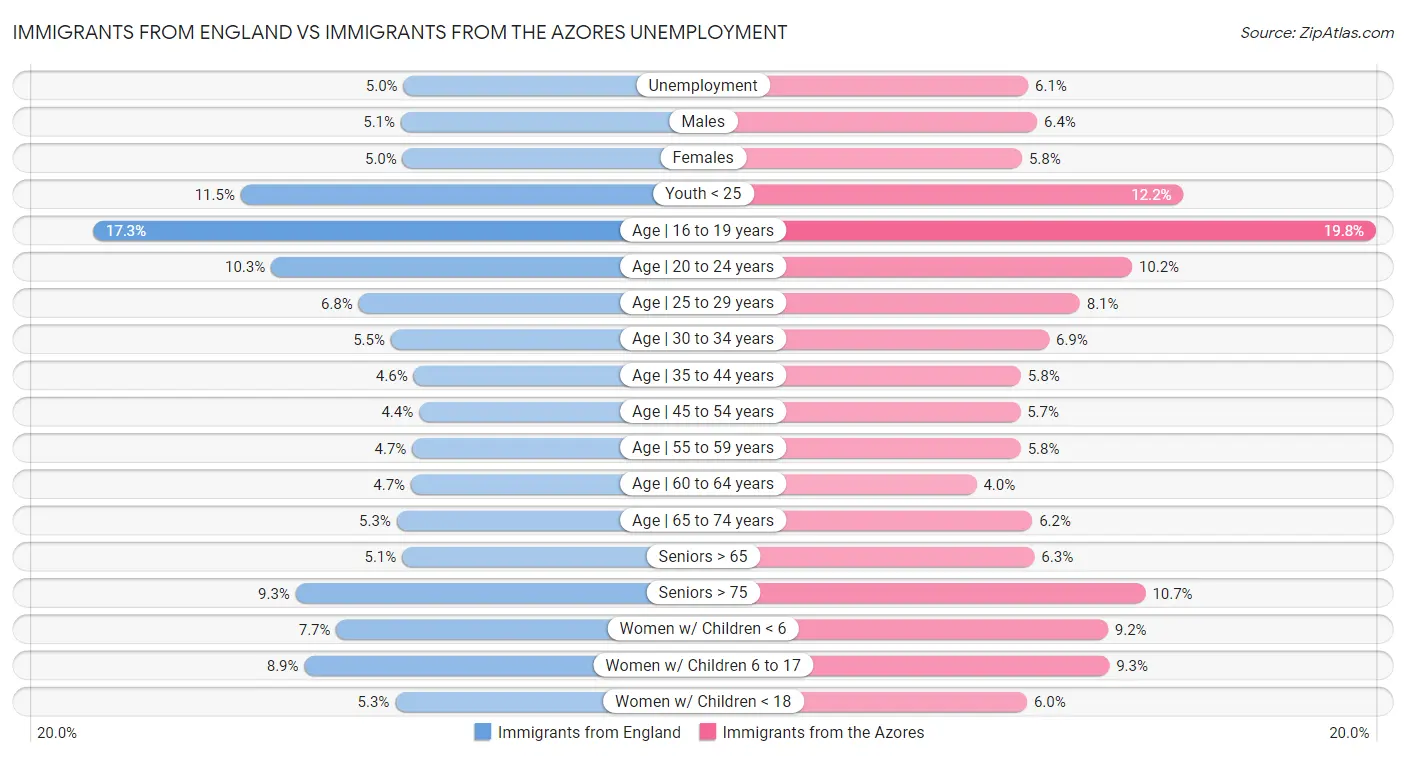 Immigrants from England vs Immigrants from the Azores Unemployment