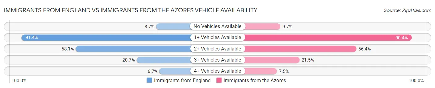Immigrants from England vs Immigrants from the Azores Vehicle Availability