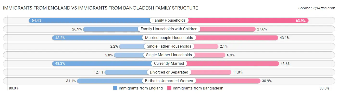 Immigrants from England vs Immigrants from Bangladesh Family Structure