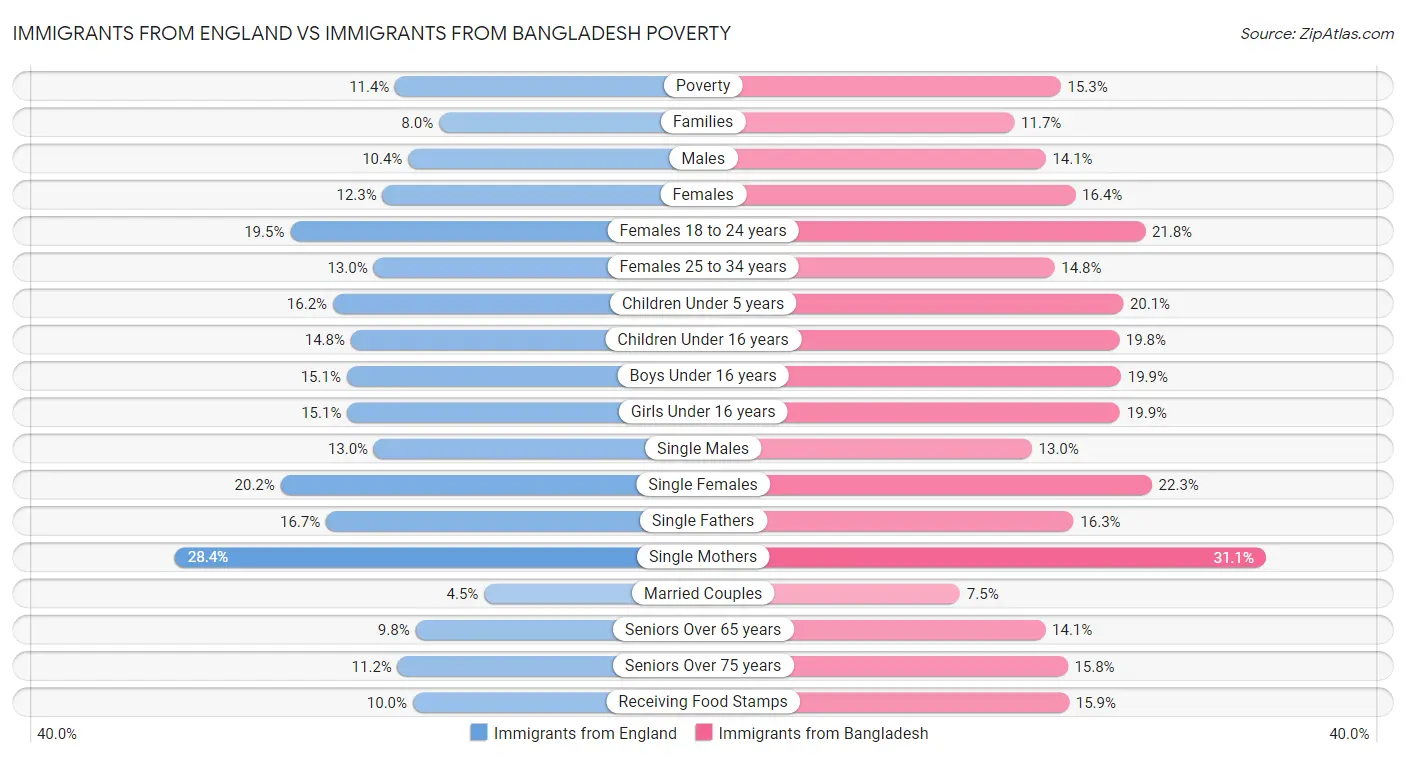 Immigrants from England vs Immigrants from Bangladesh Poverty