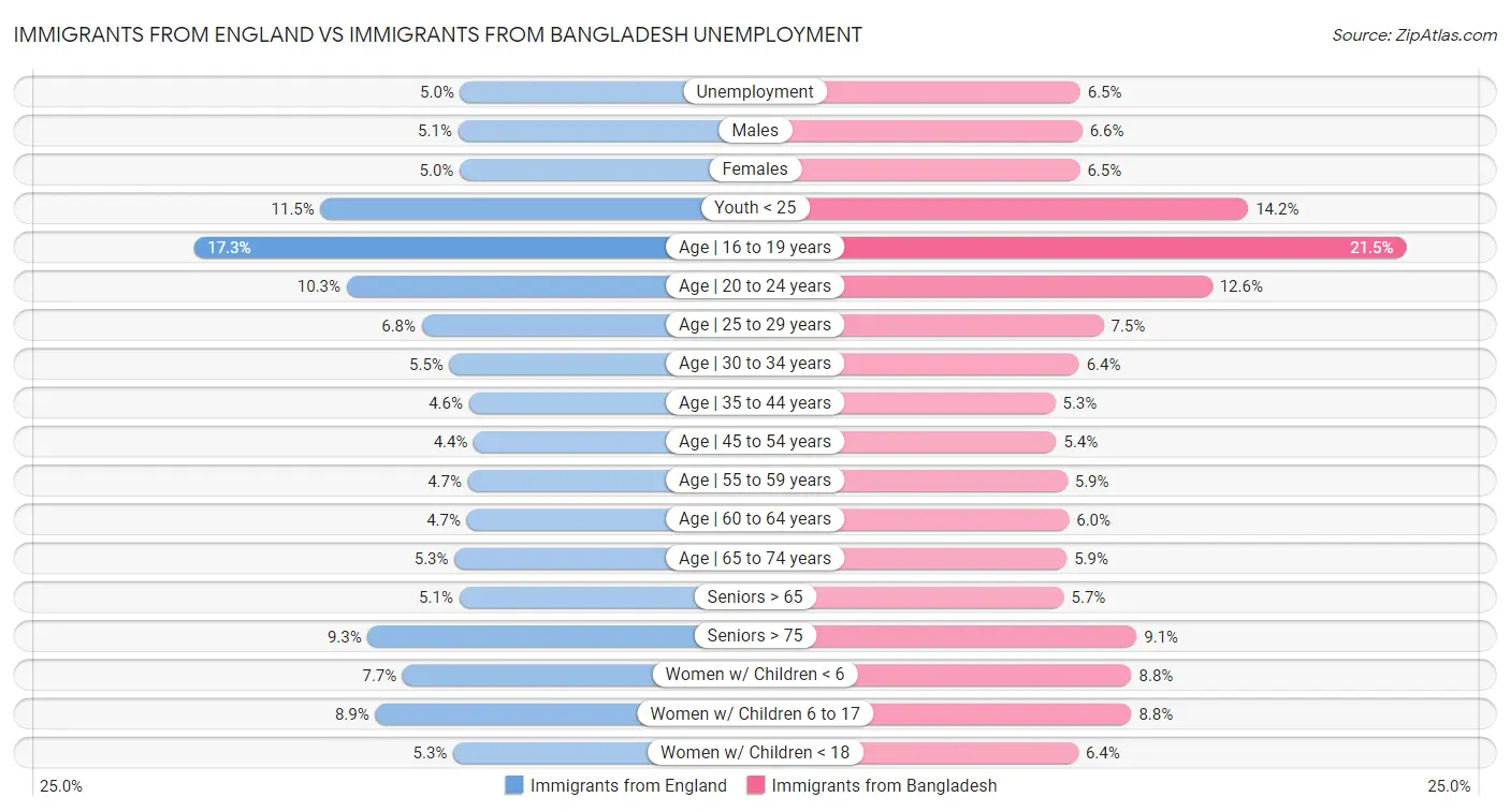 Immigrants from England vs Immigrants from Bangladesh Unemployment
