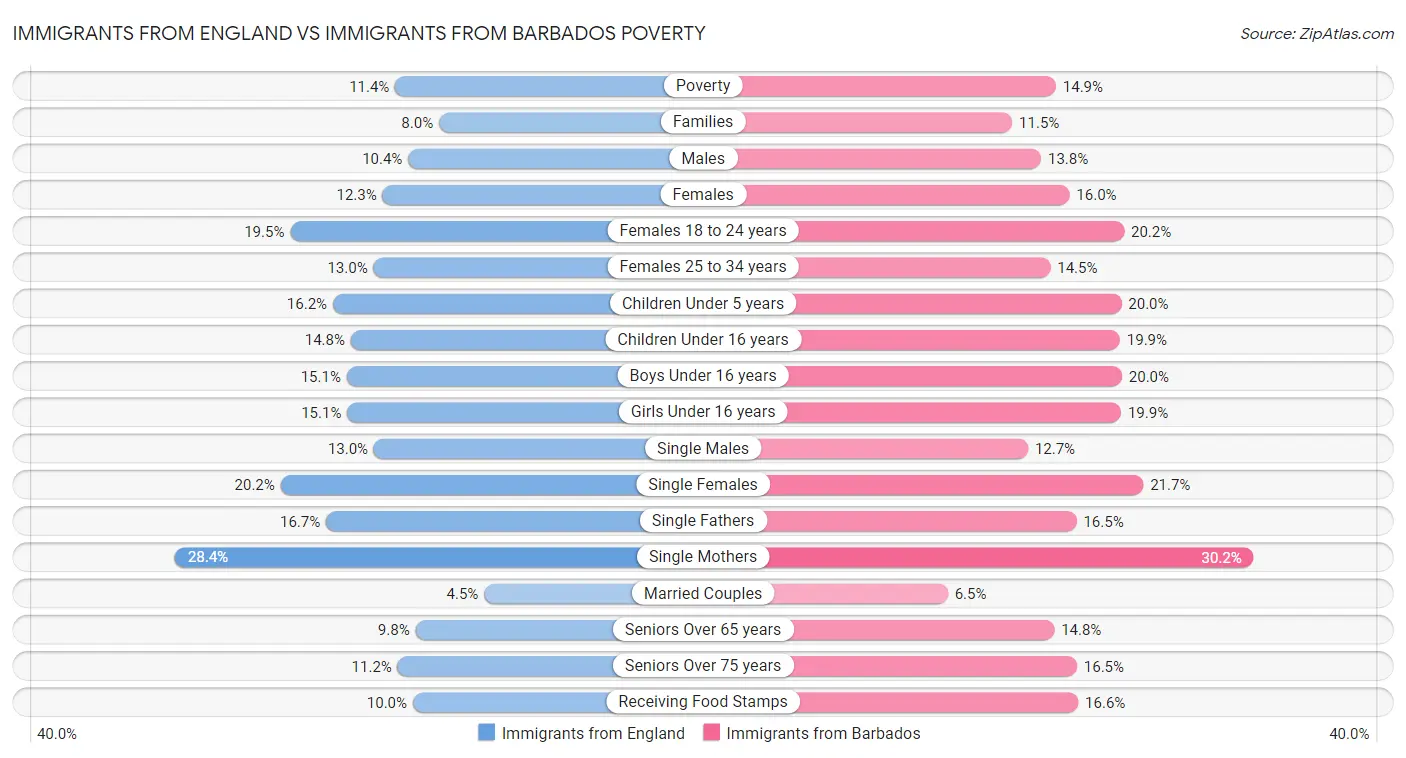 Immigrants from England vs Immigrants from Barbados Poverty