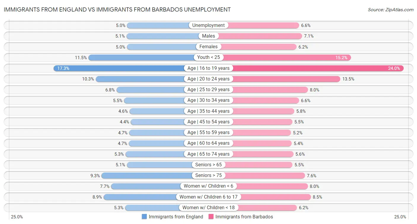 Immigrants from England vs Immigrants from Barbados Unemployment