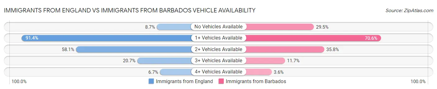 Immigrants from England vs Immigrants from Barbados Vehicle Availability