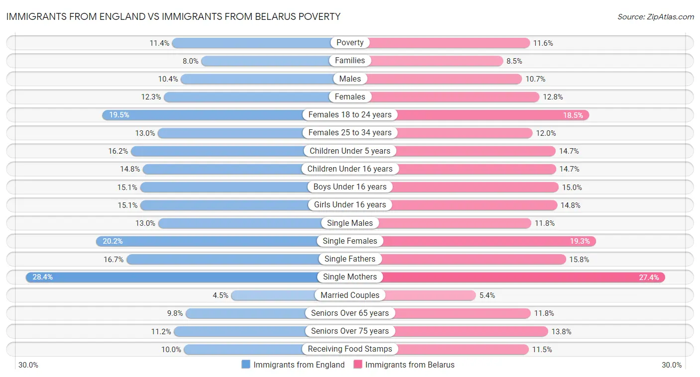 Immigrants from England vs Immigrants from Belarus Poverty