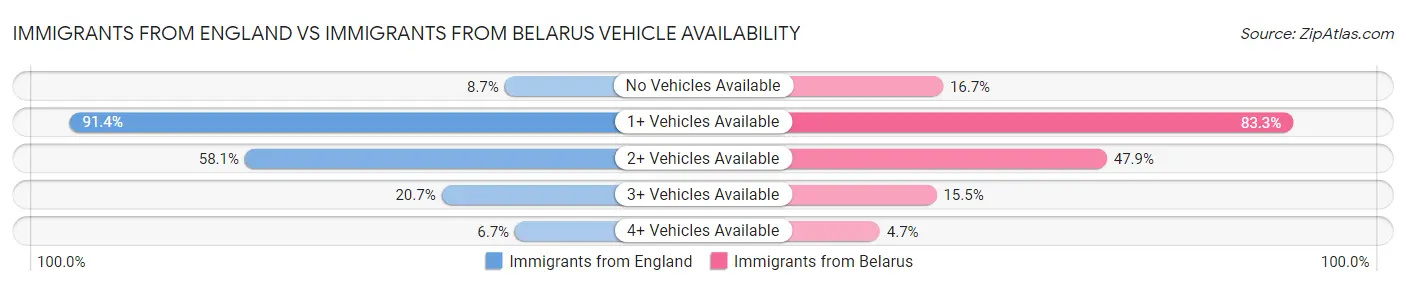 Immigrants from England vs Immigrants from Belarus Vehicle Availability
