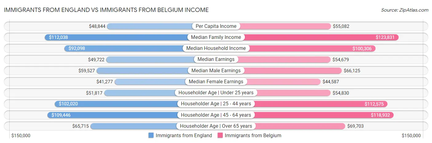 Immigrants from England vs Immigrants from Belgium Income