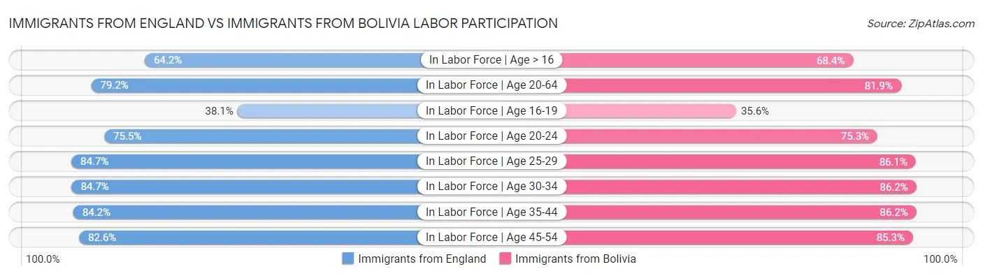 Immigrants from England vs Immigrants from Bolivia Labor Participation