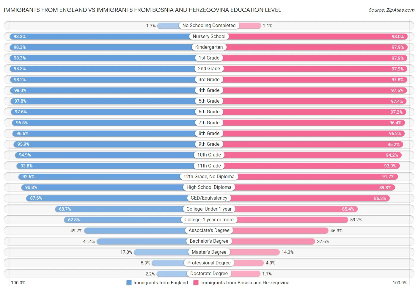 Immigrants from England vs Immigrants from Bosnia and Herzegovina Education Level