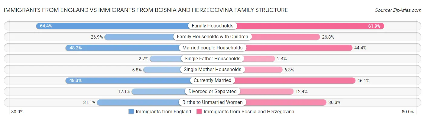 Immigrants from England vs Immigrants from Bosnia and Herzegovina Family Structure