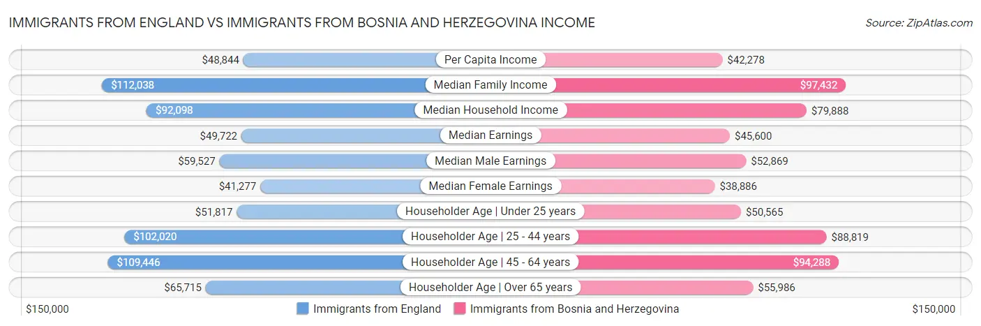 Immigrants from England vs Immigrants from Bosnia and Herzegovina Income
