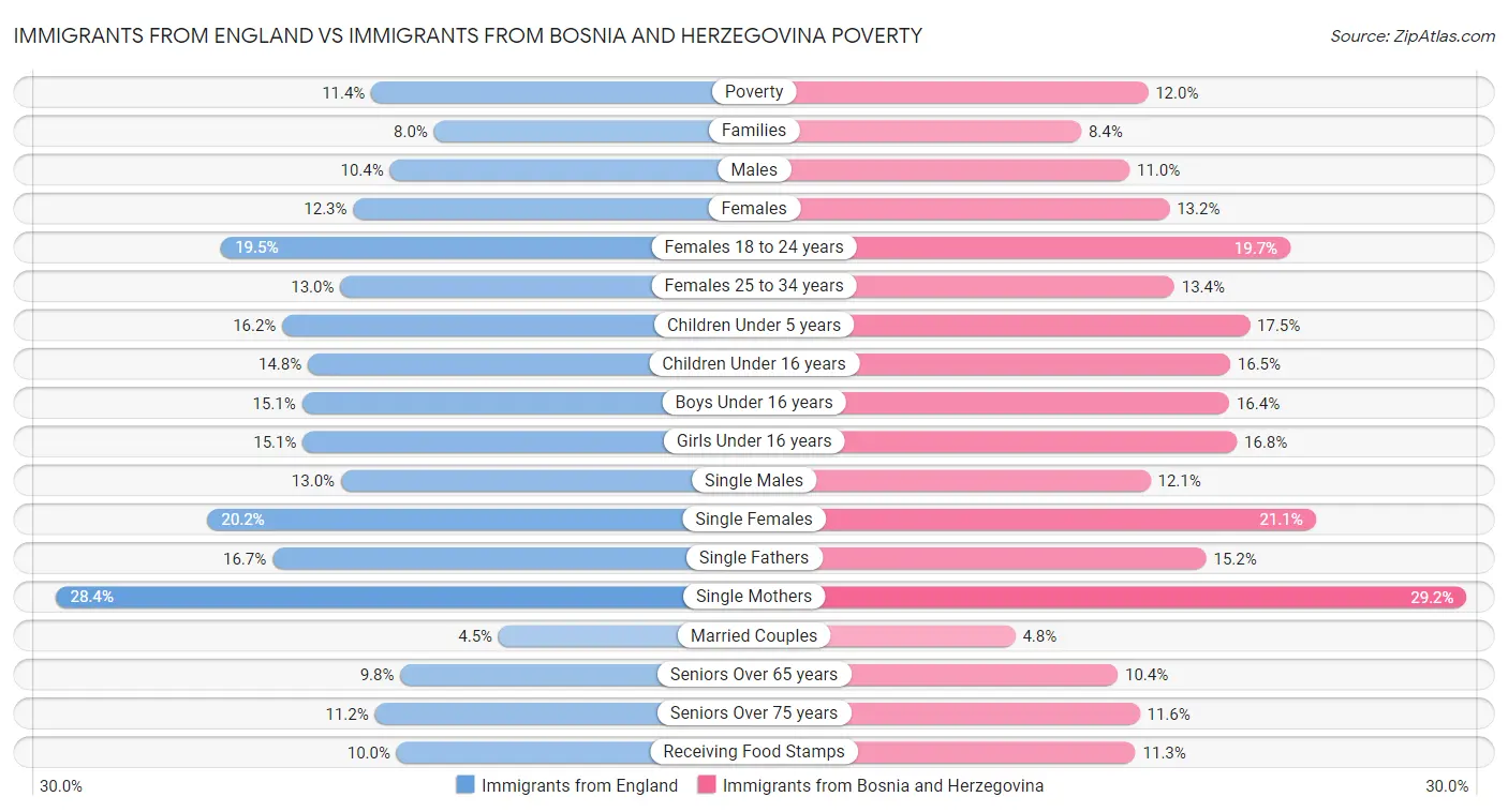Immigrants from England vs Immigrants from Bosnia and Herzegovina Poverty