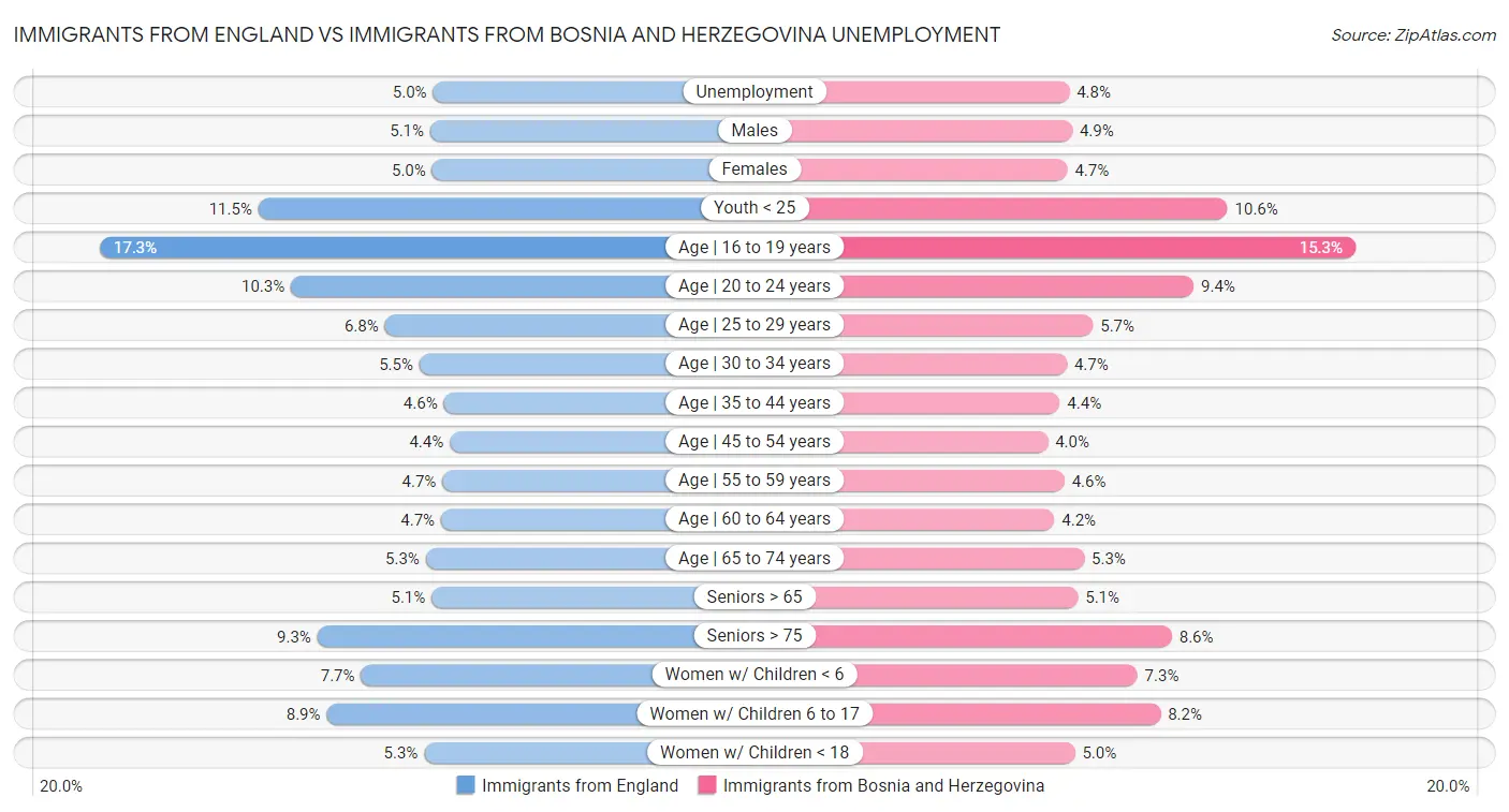 Immigrants from England vs Immigrants from Bosnia and Herzegovina Unemployment