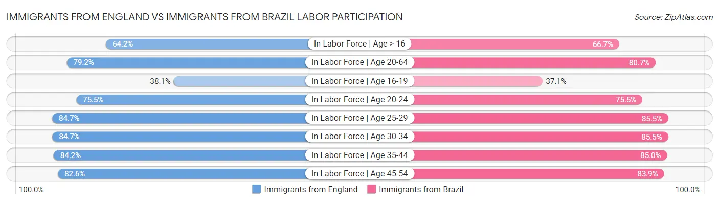 Immigrants from England vs Immigrants from Brazil Labor Participation