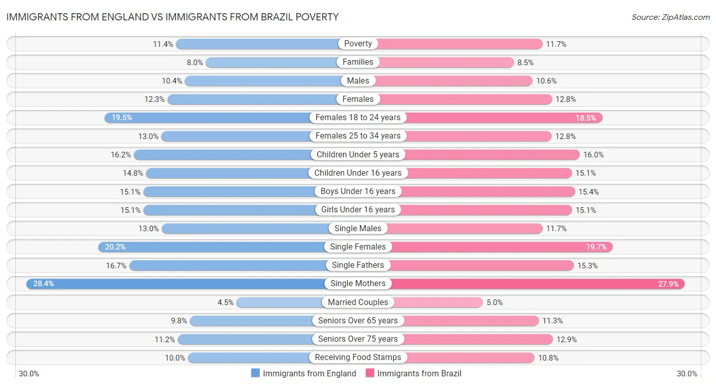 Immigrants from England vs Immigrants from Brazil Poverty