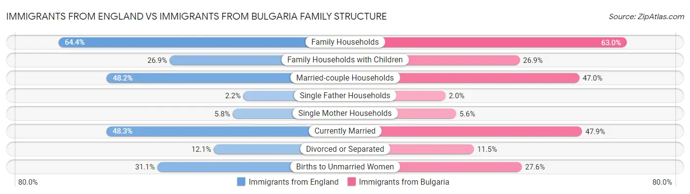 Immigrants from England vs Immigrants from Bulgaria Family Structure