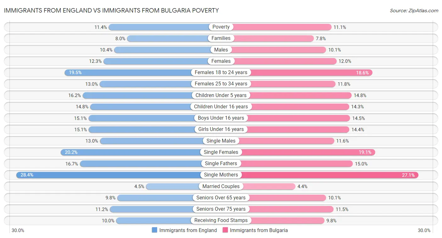 Immigrants from England vs Immigrants from Bulgaria Poverty