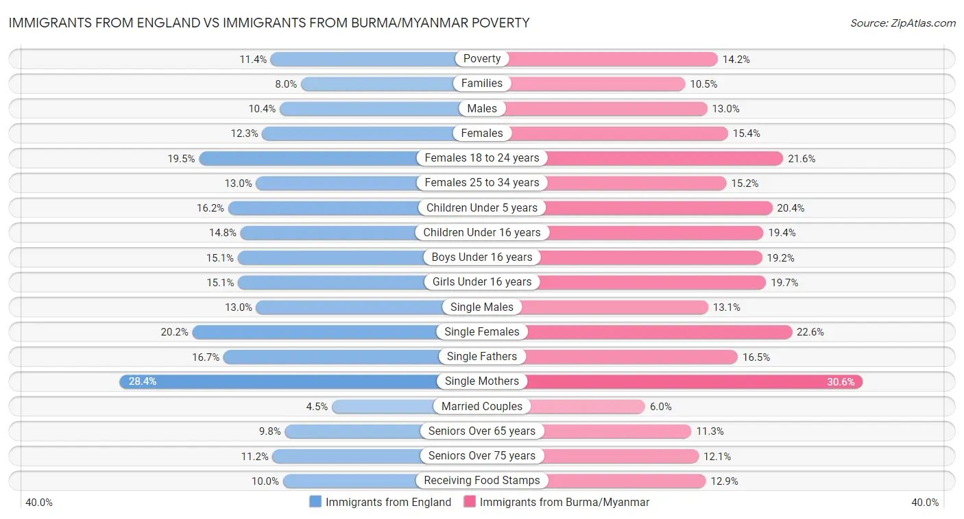 Immigrants from England vs Immigrants from Burma/Myanmar Poverty