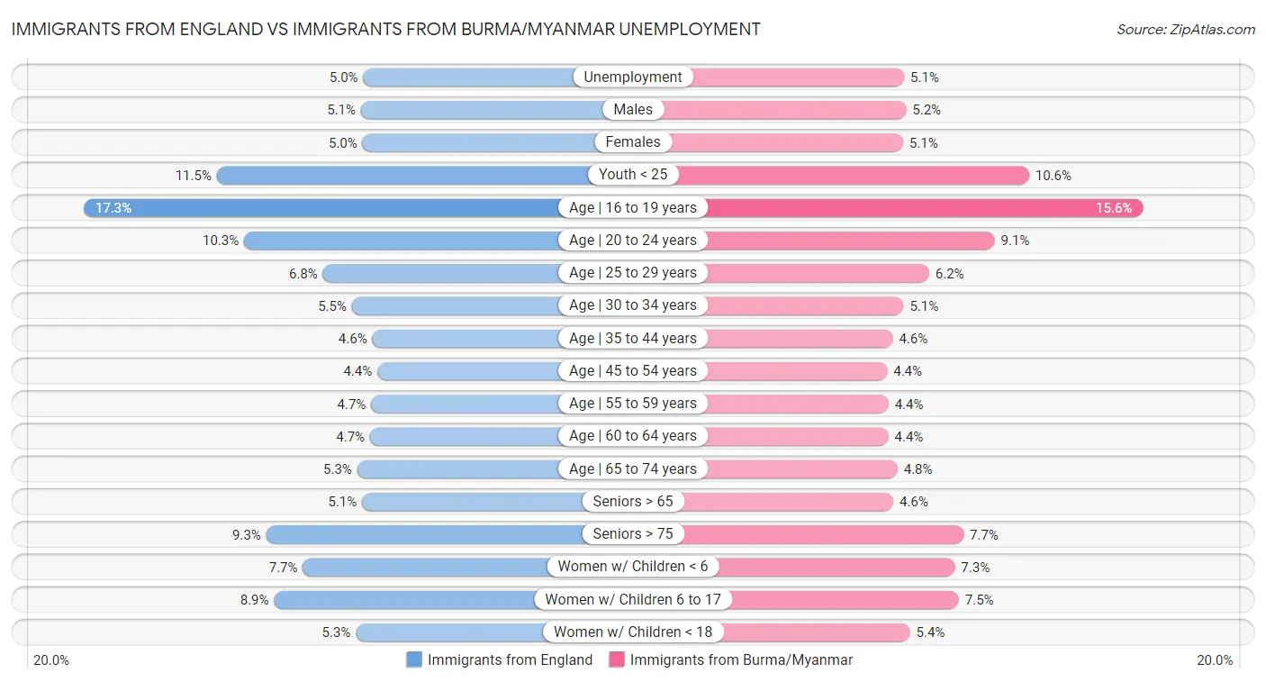 Immigrants from England vs Immigrants from Burma/Myanmar Unemployment