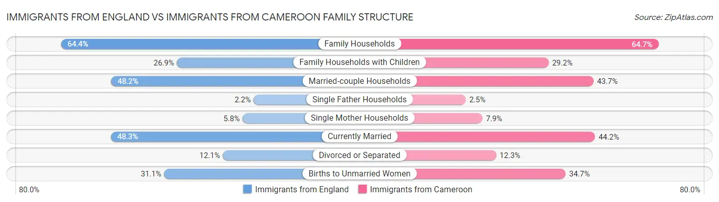 Immigrants from England vs Immigrants from Cameroon Family Structure
