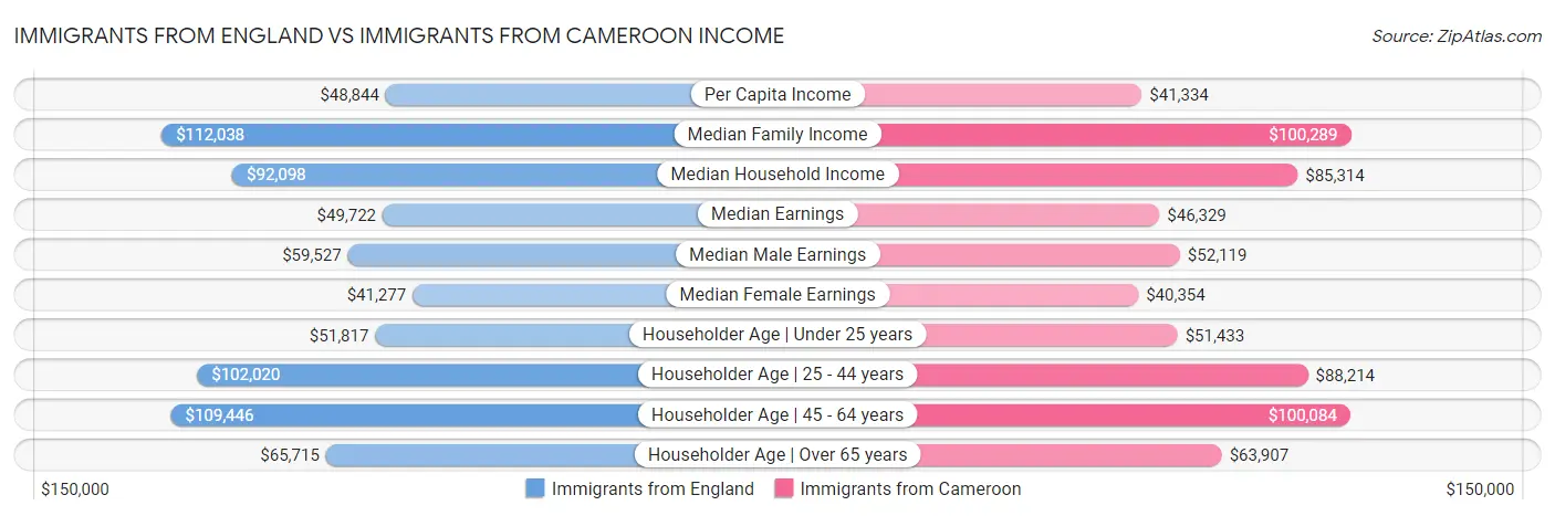 Immigrants from England vs Immigrants from Cameroon Income
