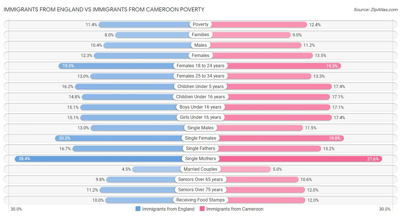 Immigrants from England vs Immigrants from Cameroon Poverty