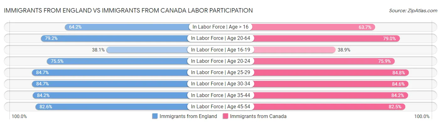 Immigrants from England vs Immigrants from Canada Labor Participation