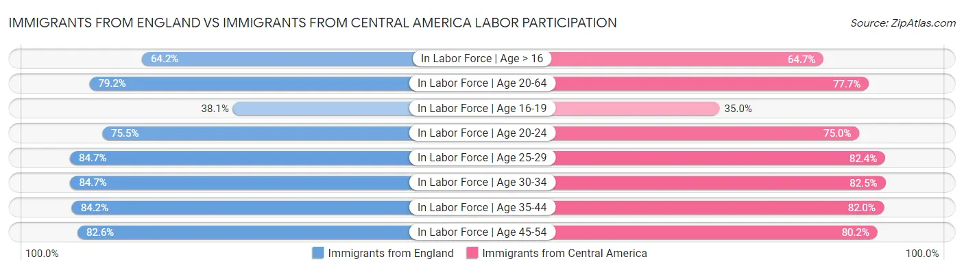 Immigrants from England vs Immigrants from Central America Labor Participation