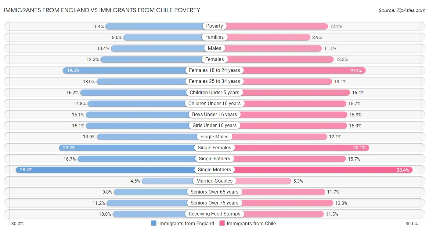 Immigrants from England vs Immigrants from Chile Poverty
