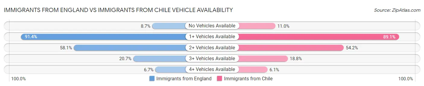 Immigrants from England vs Immigrants from Chile Vehicle Availability