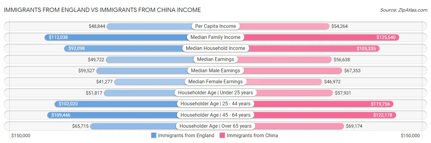 Immigrants from England vs Immigrants from China Income