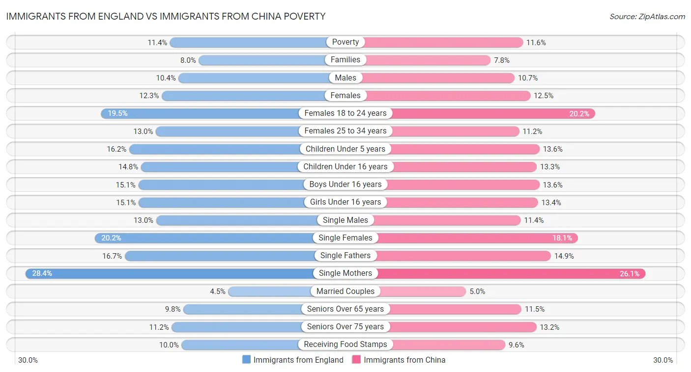 Immigrants from England vs Immigrants from China Poverty