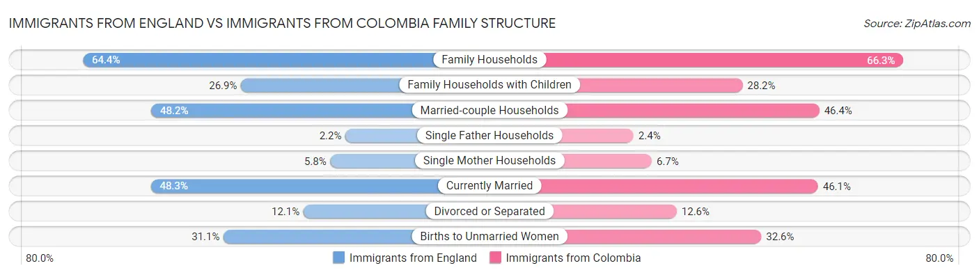 Immigrants from England vs Immigrants from Colombia Family Structure