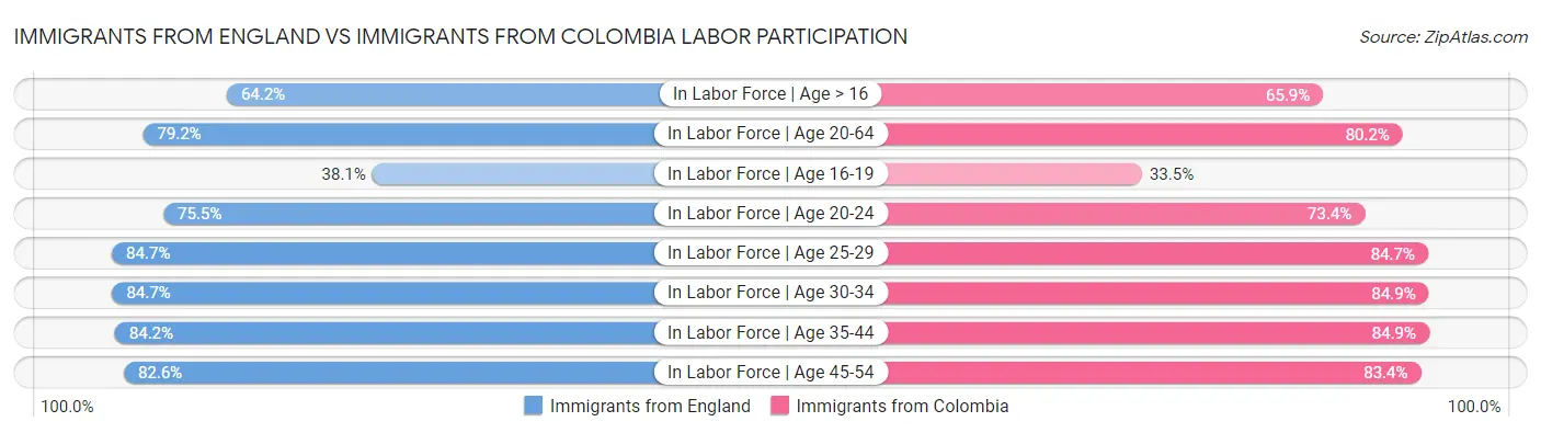 Immigrants from England vs Immigrants from Colombia Labor Participation