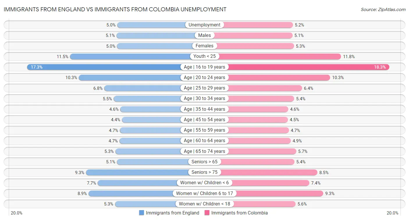 Immigrants from England vs Immigrants from Colombia Unemployment