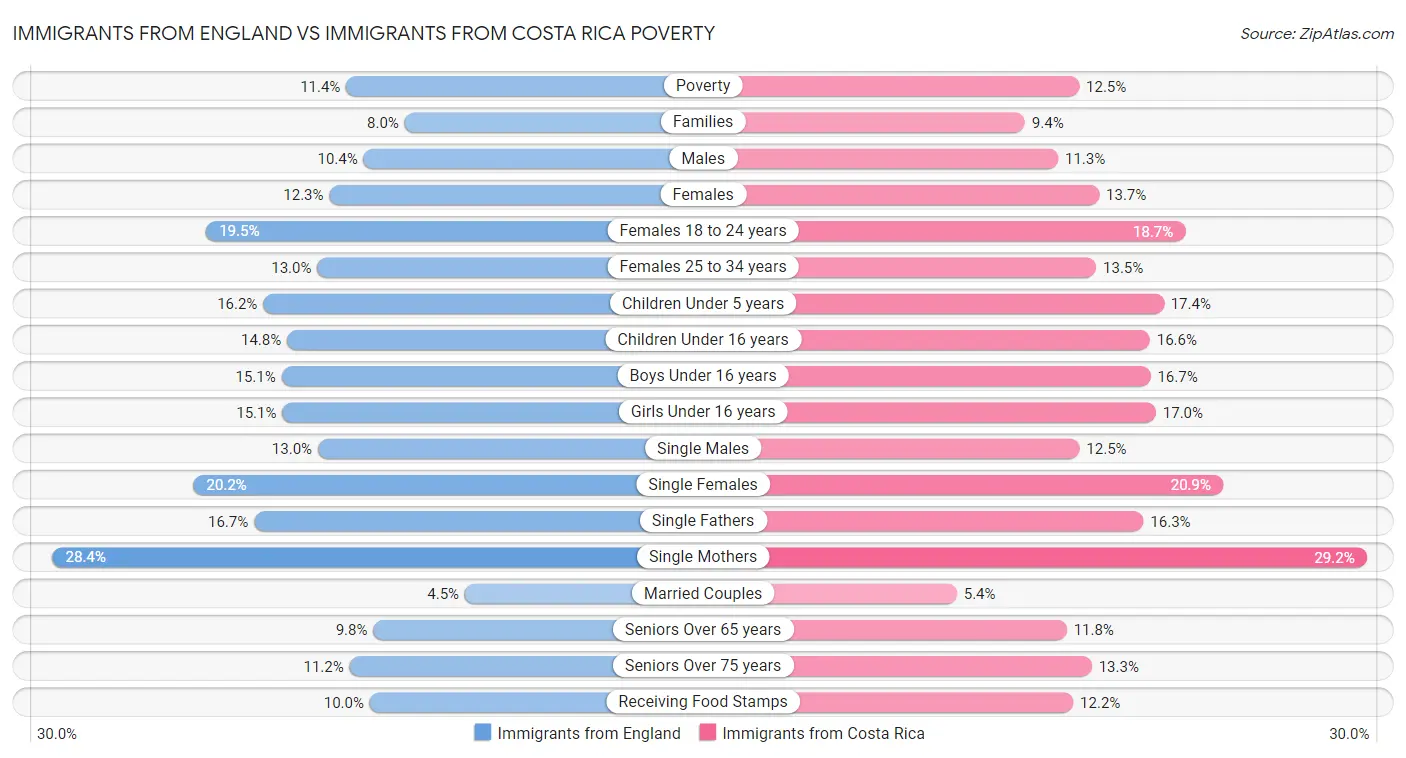 Immigrants from England vs Immigrants from Costa Rica Poverty