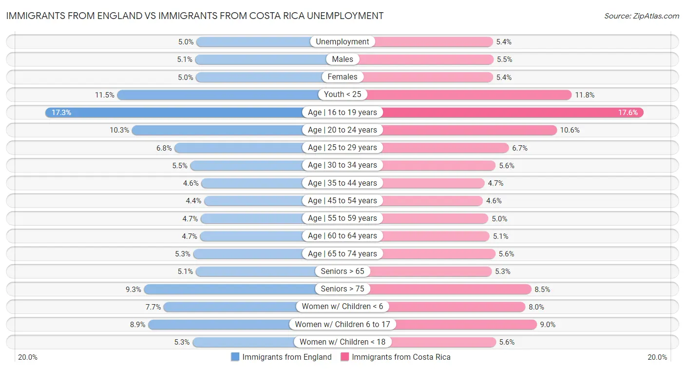 Immigrants from England vs Immigrants from Costa Rica Unemployment