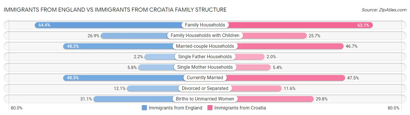 Immigrants from England vs Immigrants from Croatia Family Structure