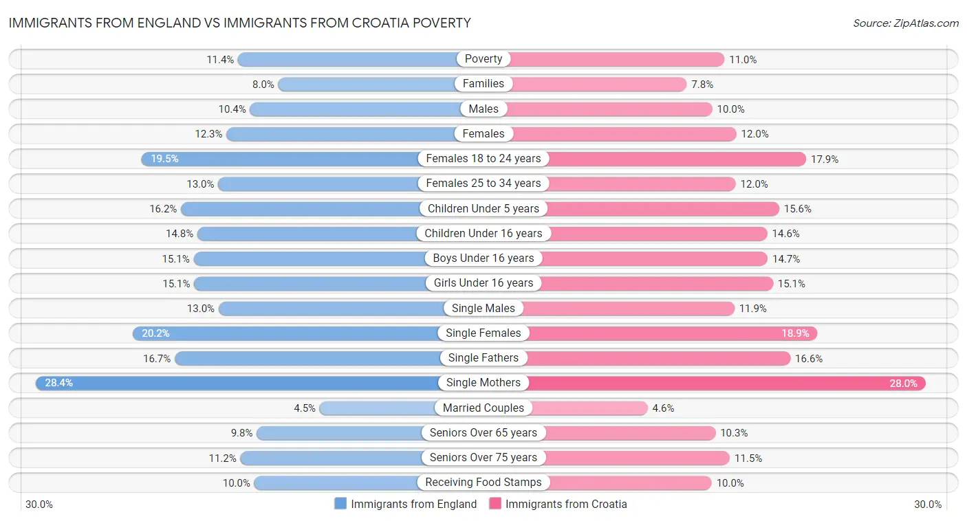 Immigrants from England vs Immigrants from Croatia Poverty