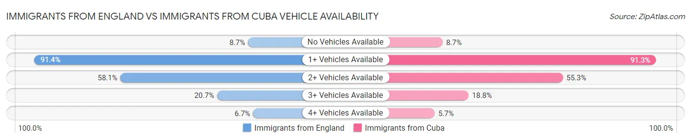 Immigrants from England vs Immigrants from Cuba Vehicle Availability