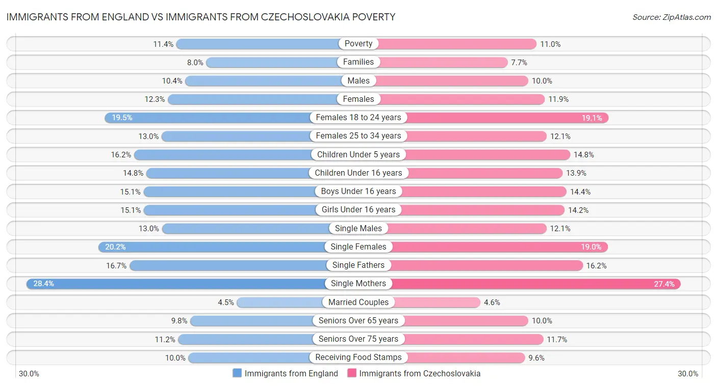 Immigrants from England vs Immigrants from Czechoslovakia Poverty